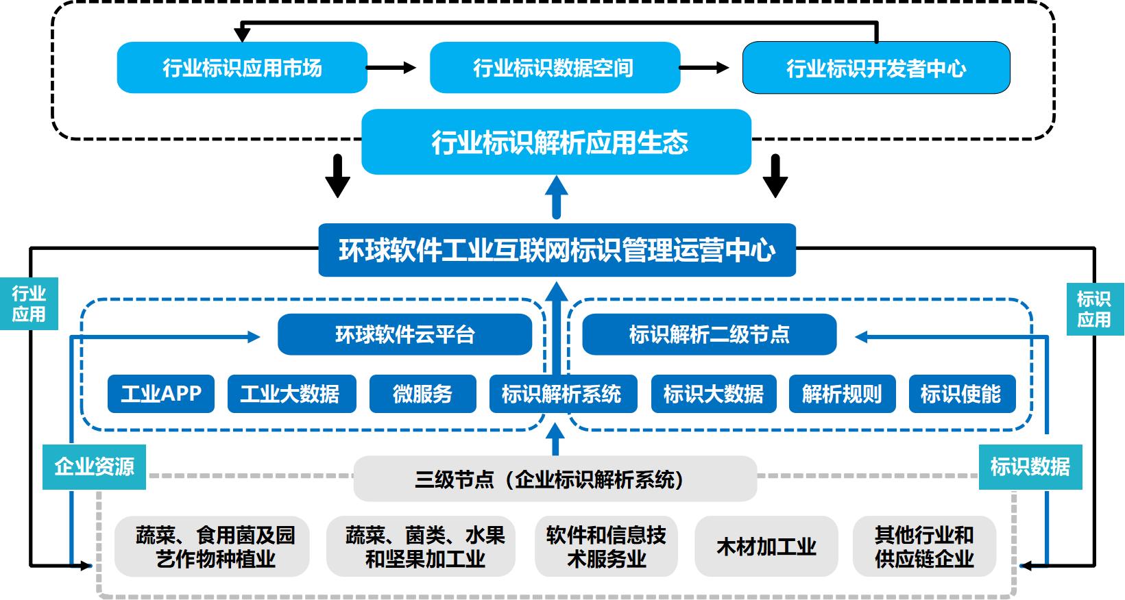 環(huán)球軟件工業(yè)互聯(lián)網(wǎng)標(biāo)識解析綜合型二級節(jié)點建設(shè)能力通關(guān)過專家評估