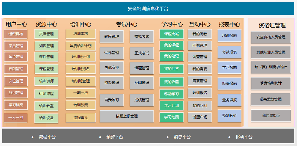 環(huán)球軟件企業(yè)安全生產(chǎn)培訓考試管理系統(tǒng)功能架構