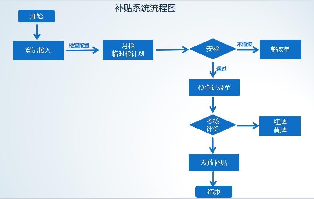 瓶裝液化石油氣智慧監(jiān)管平臺補貼子系統(tǒng)流程圖